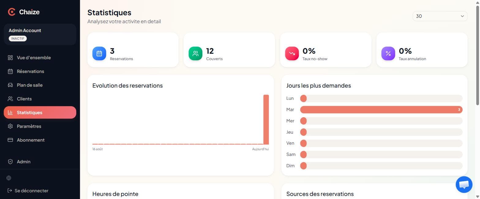 Volumes, taux et jours les plus demandés.